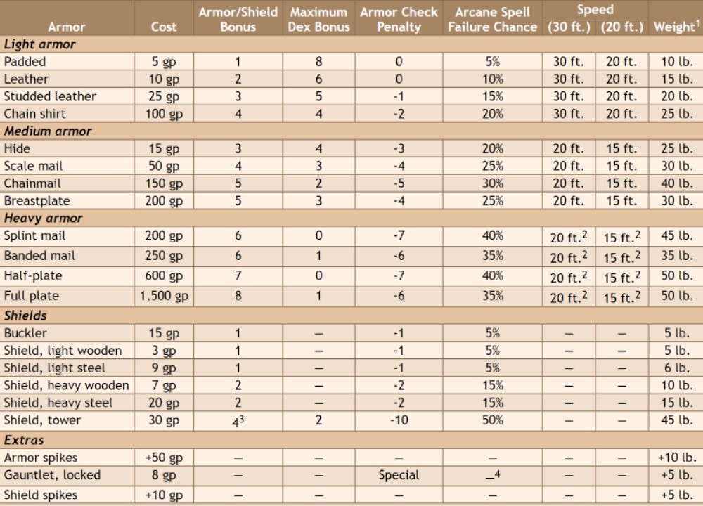 D D 5e Medium Armor Brandes Stoddard